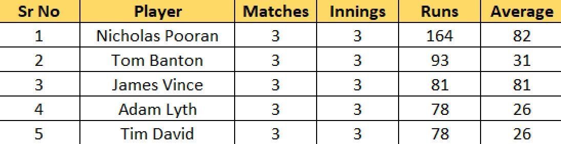 Most Runs list after the conclusion of Match 11