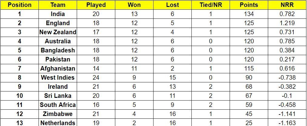 Afghanistan have qualified for the 2023 Cricket World Cup 