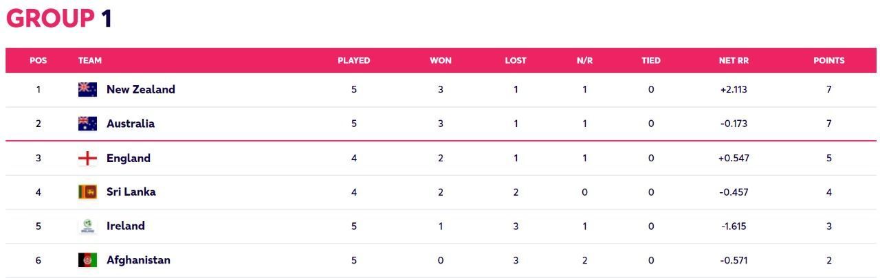 Super 12 points table