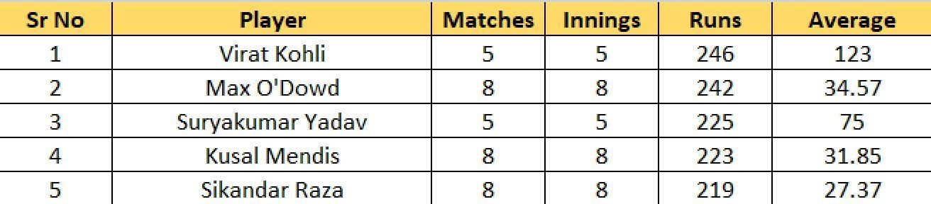 Most Runs list after the conclusion of Semi Final 1