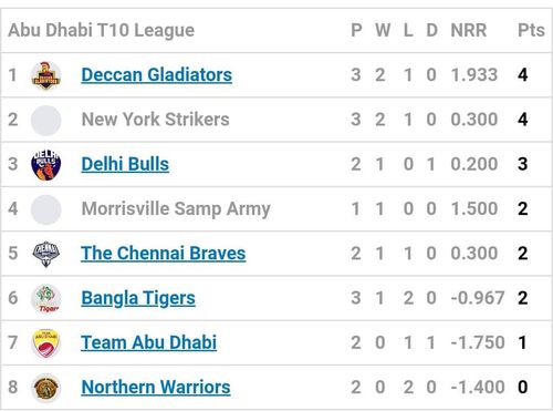 Updated Points Table after Match 9 (Image Courtesy: Ttensports.com)