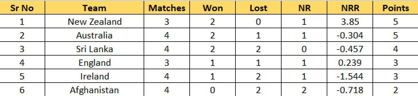 Updated Points Table after Match 32