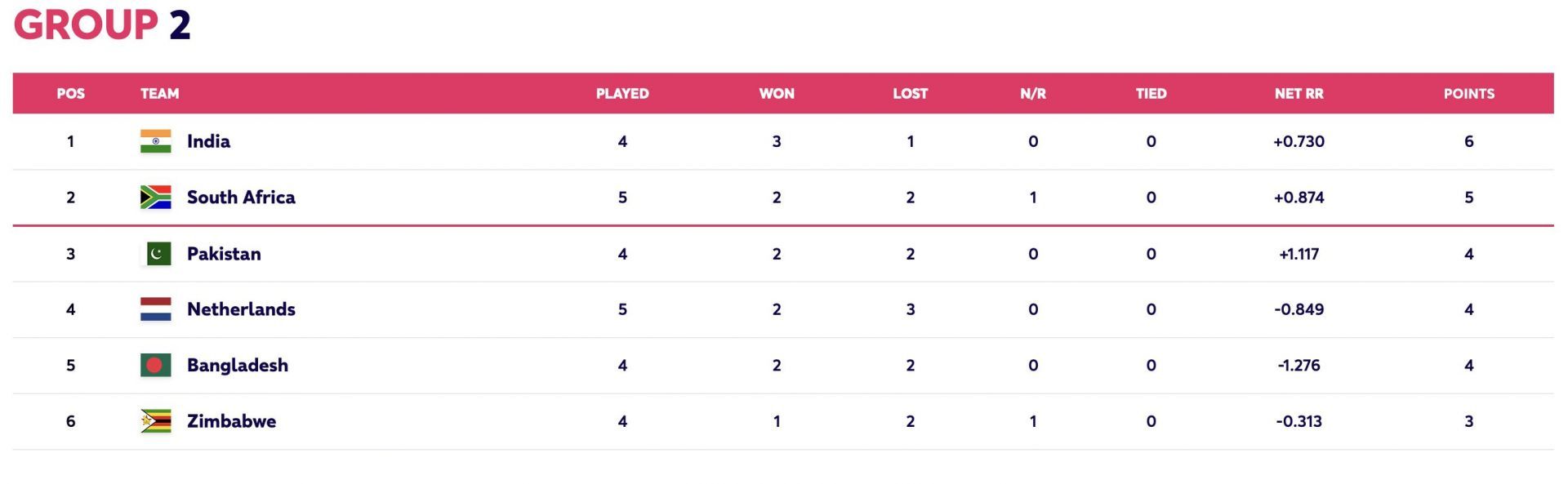 The Netherlands rise to the fourth spot. (Credit: ICC)