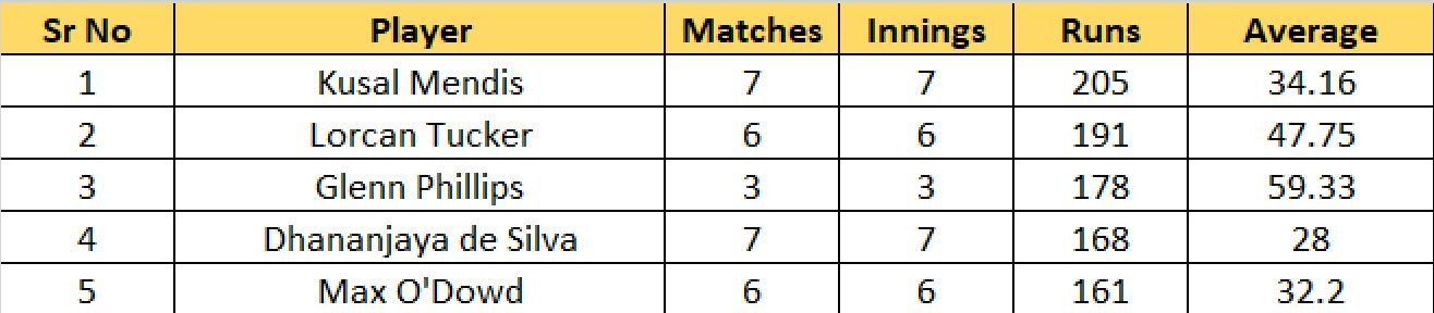 Most Runs list after the conclusion of Match 33