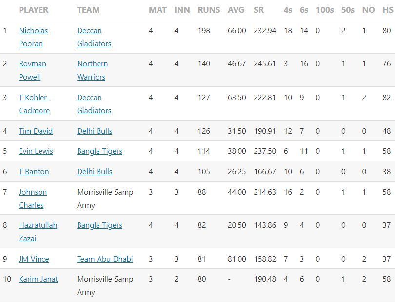 Abu Dhabi T10 League 2022 Most Runs and Most Wickets standings