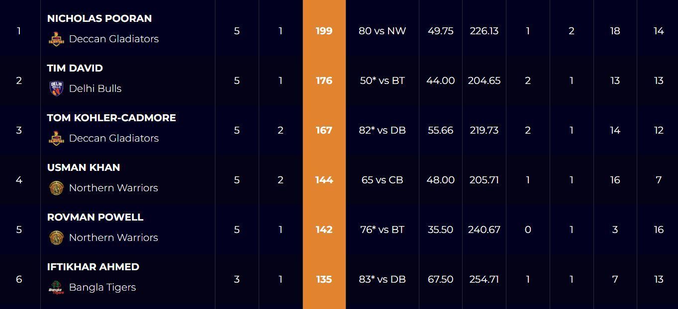 Abu Dhabi T10 League 2022 Most Runs and Most Wickets standings