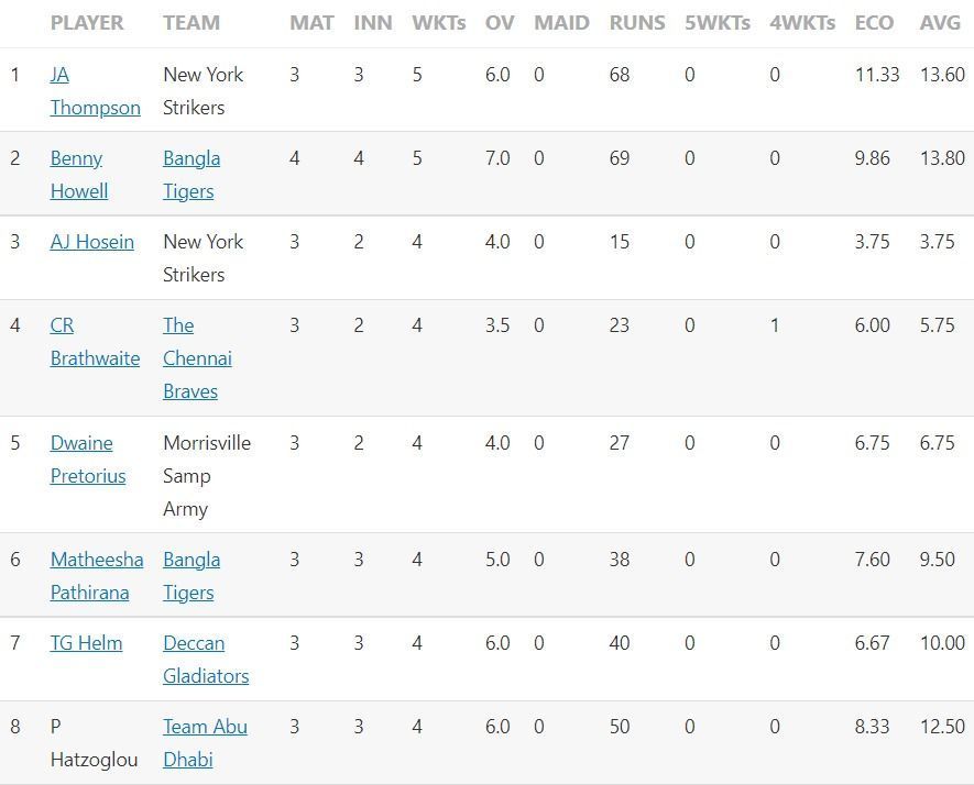 Abu Dhabi T10 League 2022 most wickets list