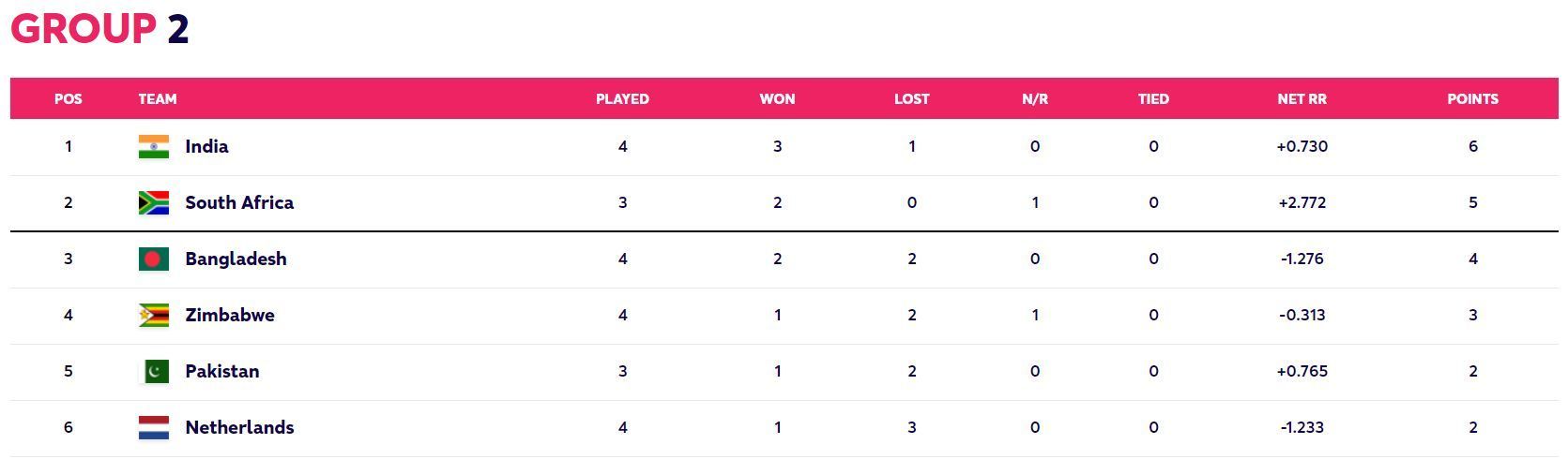 Updated Points Table after Match 35 (Image Courtesy: www.t20worldcup.com)