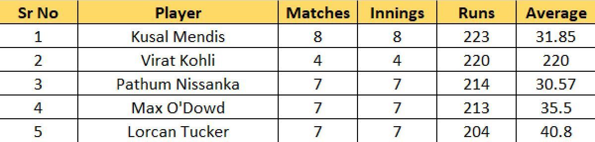 Most Runs list after the conclusion of Match 39
