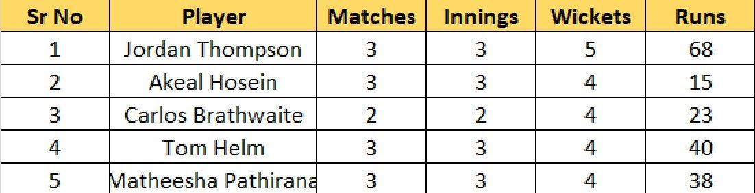 Most Wickets list after Match 9