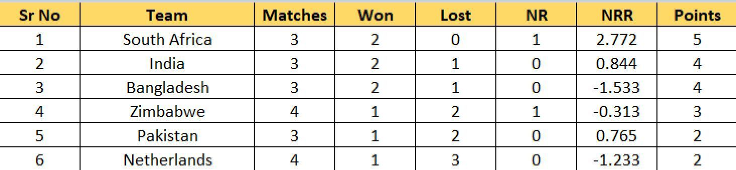 Updated Points Table after Match 34