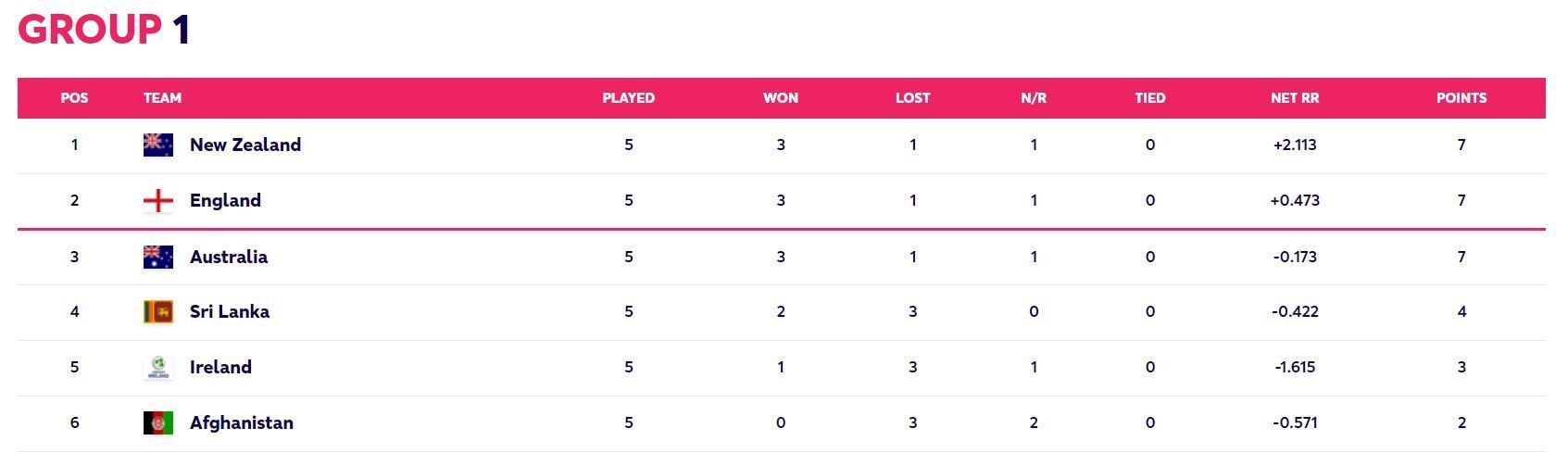 Updated Points Table after Match 39 (Image Courtesy: www.t20worldcup.com)