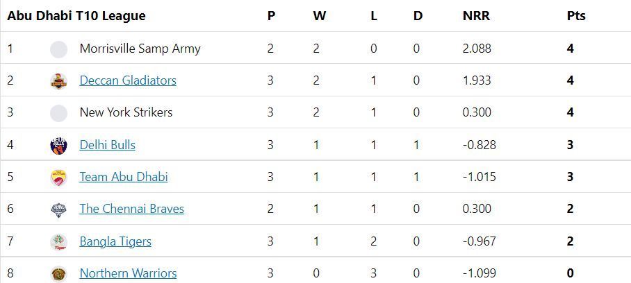 Updated Points Table after Match 11