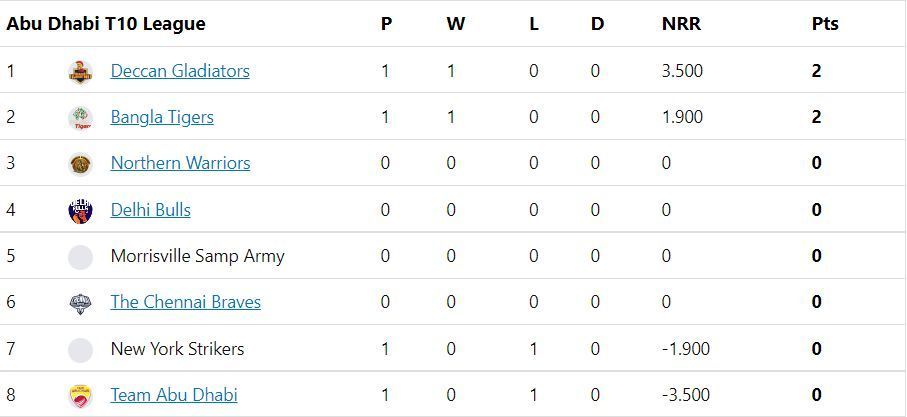 Updated standings Deccan Gladiators vs Team Abu Dhabi Match 2