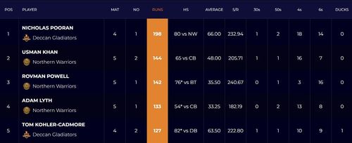 Batting charts in Abu Dhabi T10 League