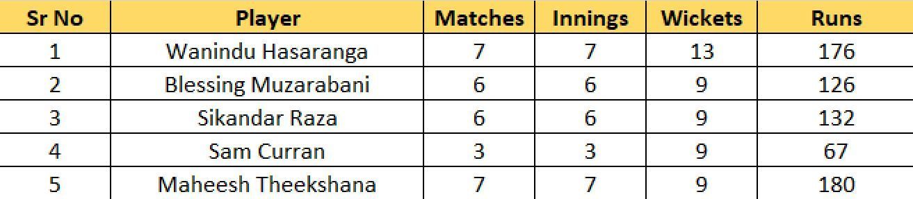 Most Wickets list after Match 33