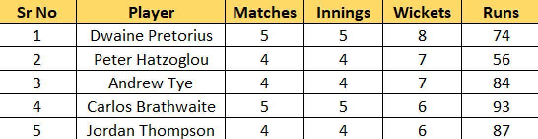 Most Wickets list after Match 18