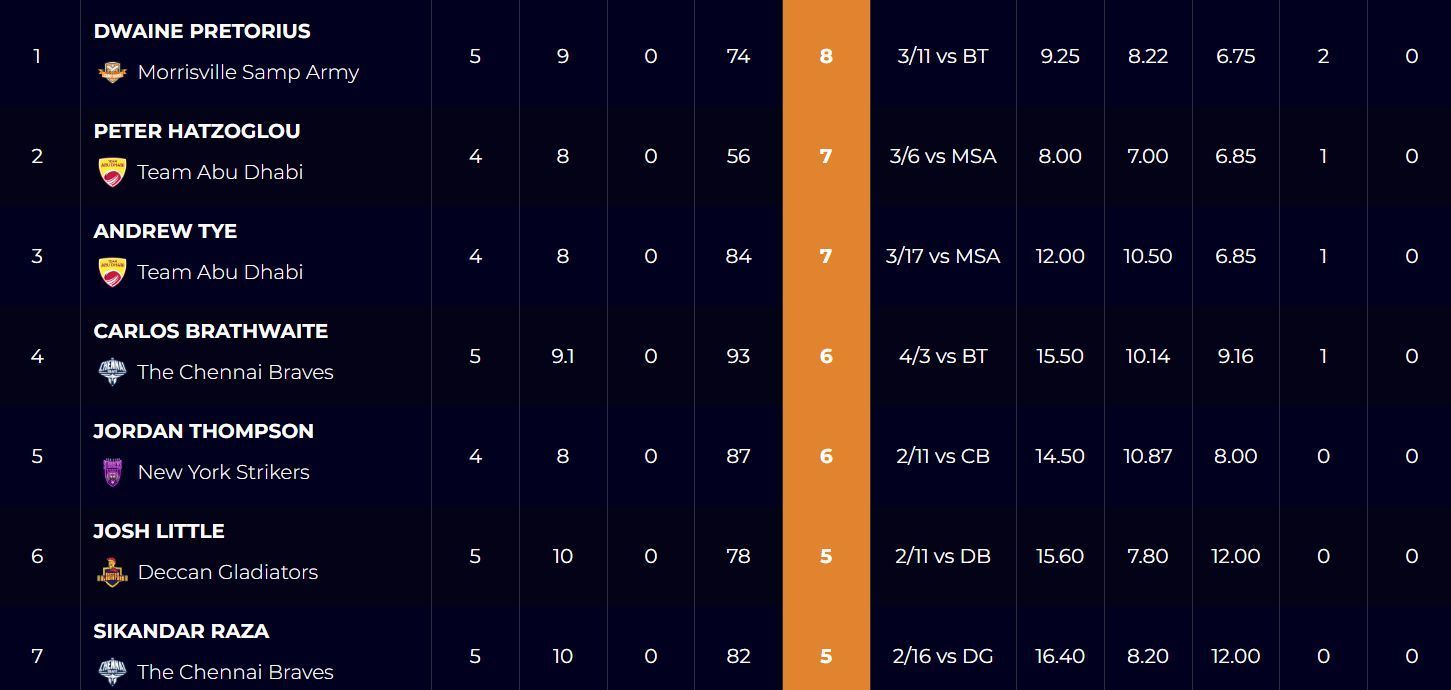 Abu Dhabi T10 League 2022 most wickets list