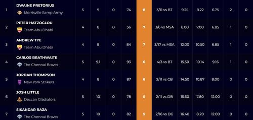 Abu Dhabi T10 League 2022 most wickets list