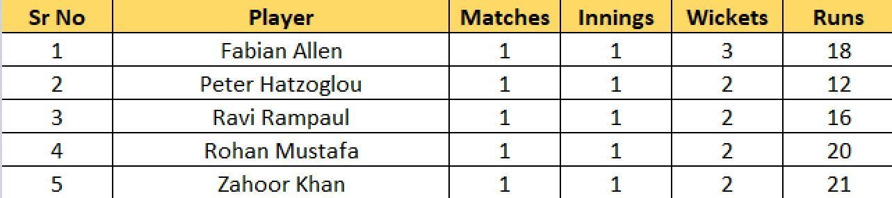 Abu Dhabi T10 League 2022 Most Wickets List