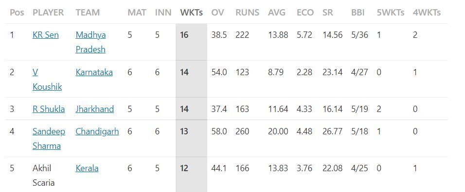 Most Wickets list after Round 6