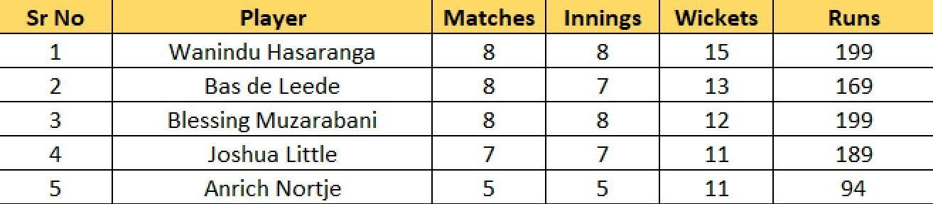 Most Wickets list after Semi Final 1
