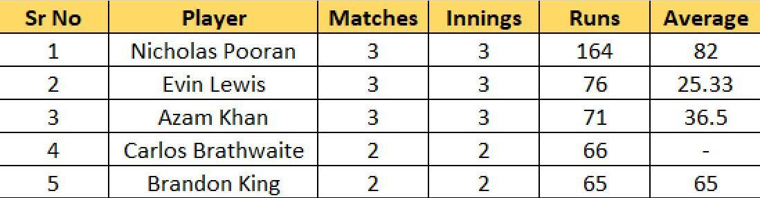 Most Runs list after the conclusion of Match 9