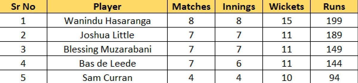 Most wickets list after Match 39