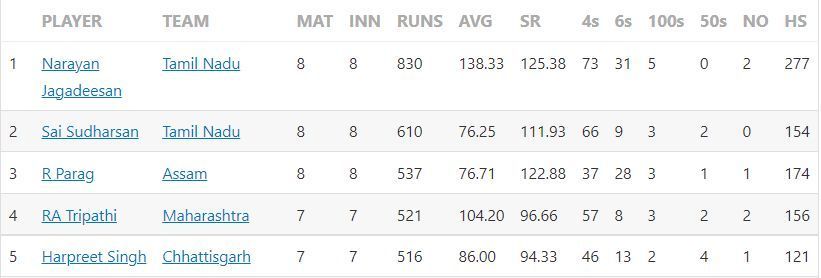 Run-scorers list in Vijay Hazare Trophy