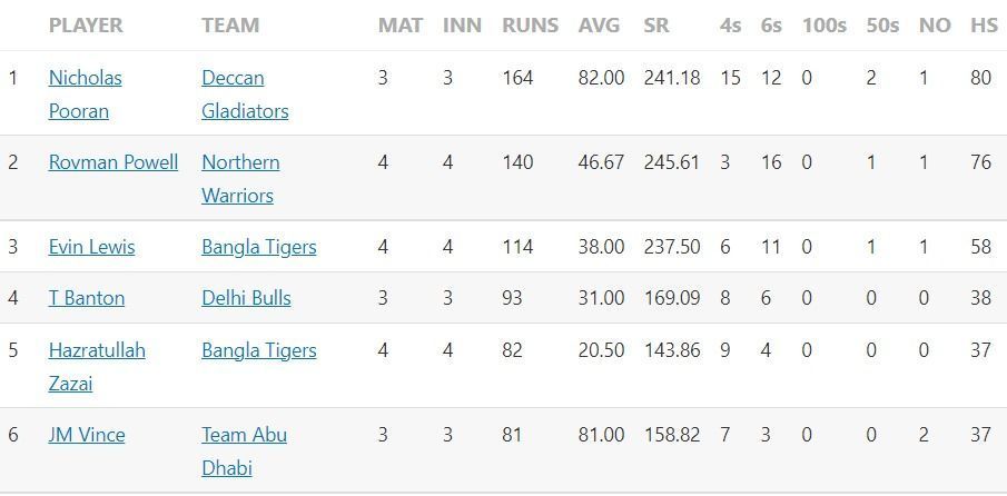 Abu Dhabi T10 League 2022 Most Runs and Most Wickets standings