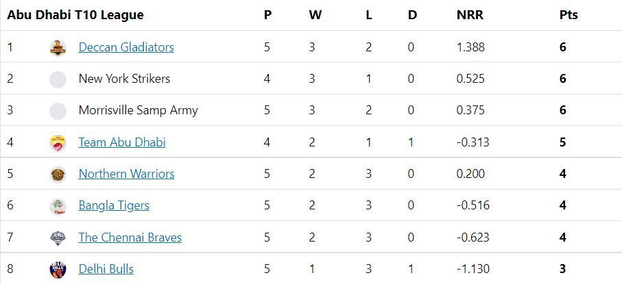 Updated Points Table after Match 19