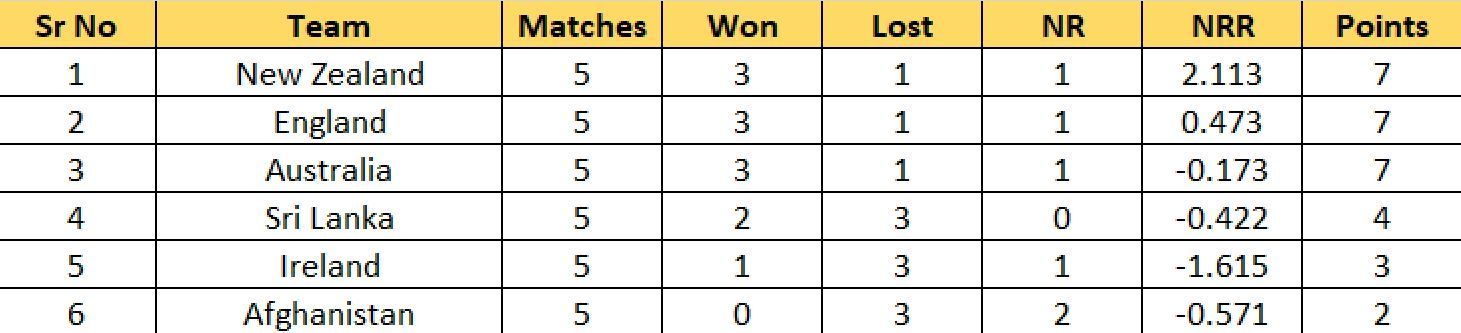 Updated Points Table after Match 39