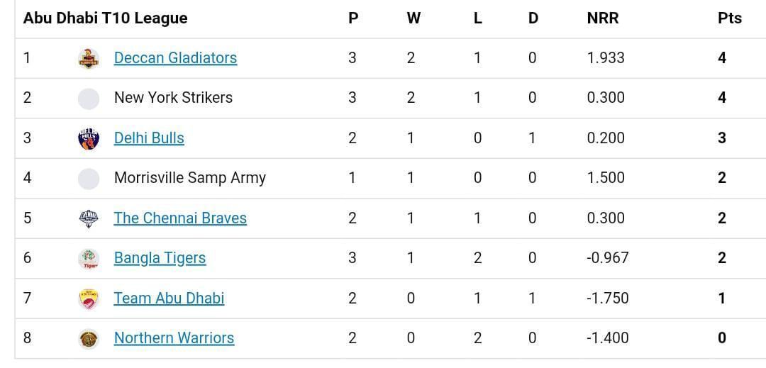 Updated Points Table after Match 9