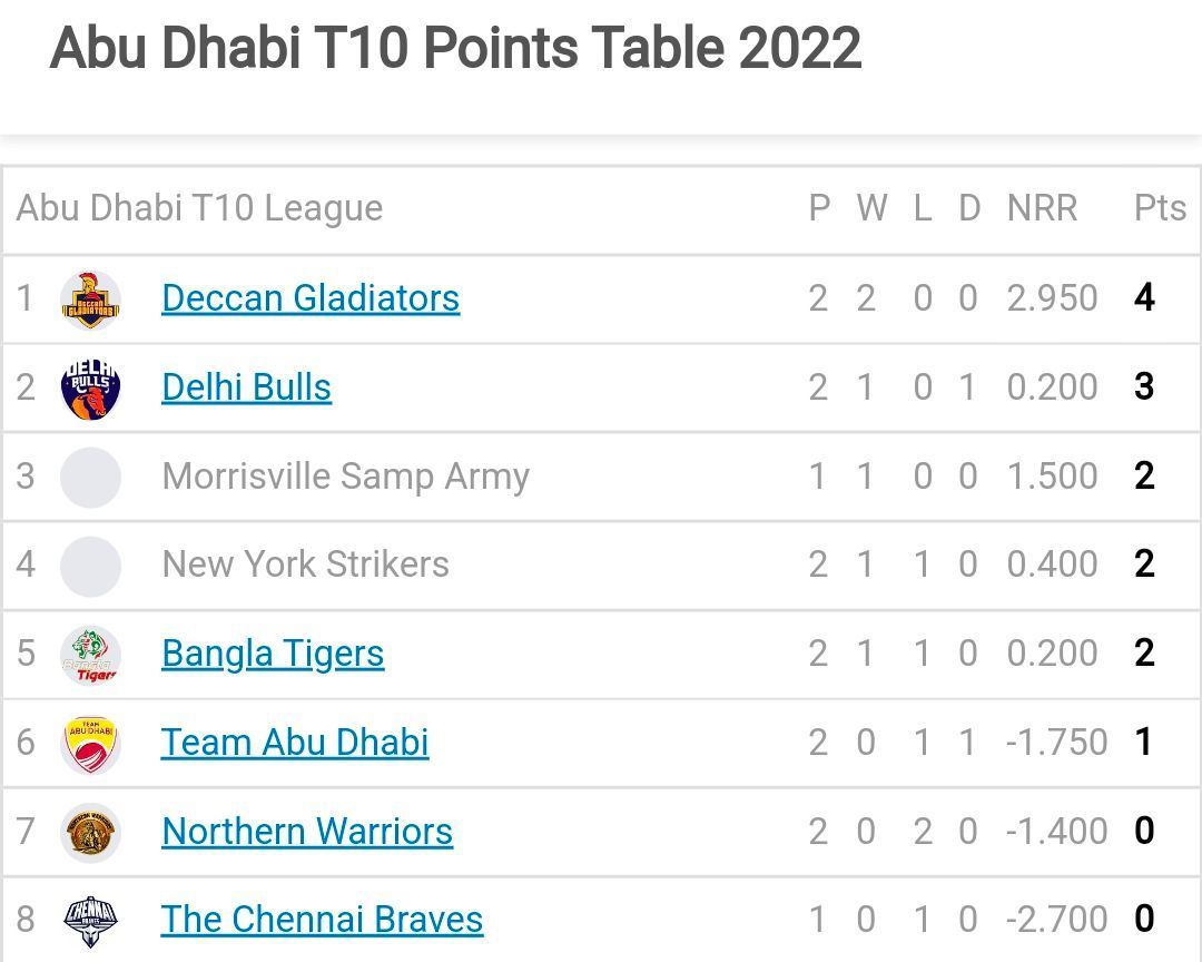 Abu Dhabi T10 League 2022 Points Table Updated standings after Team