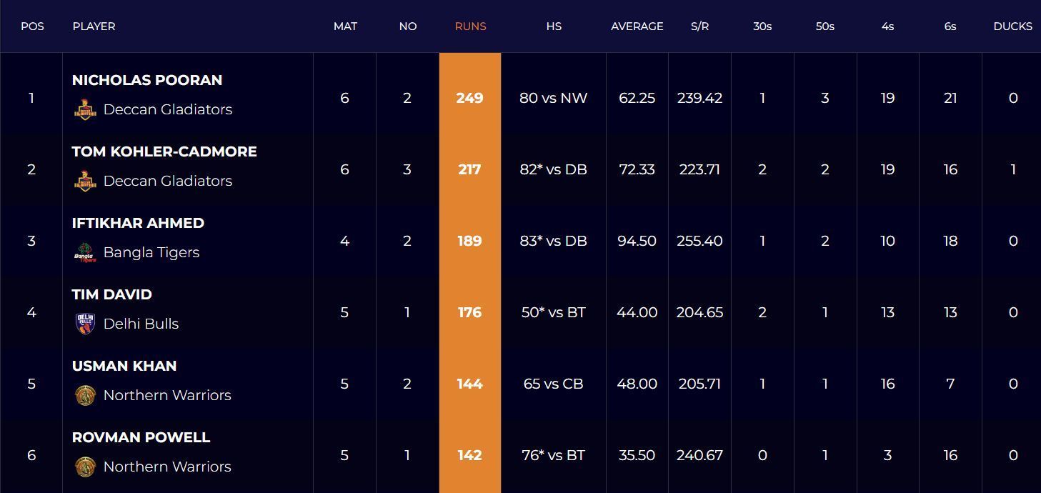 Iftikhar Ahmed and David Wiese in top 10