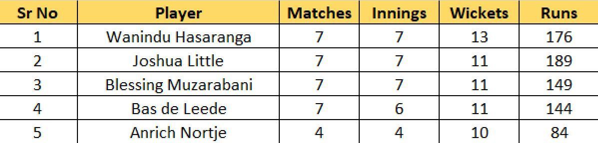 Most Wickets list after Match 37