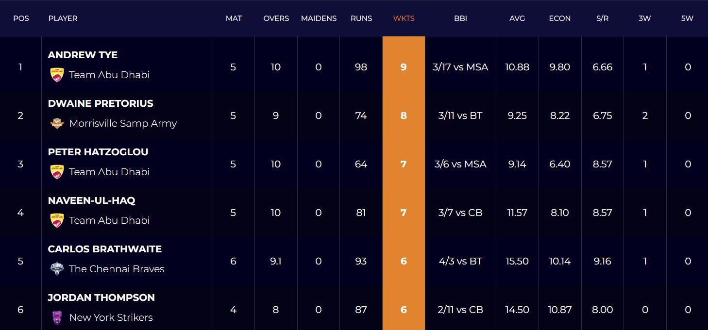 List of most wicket-takers