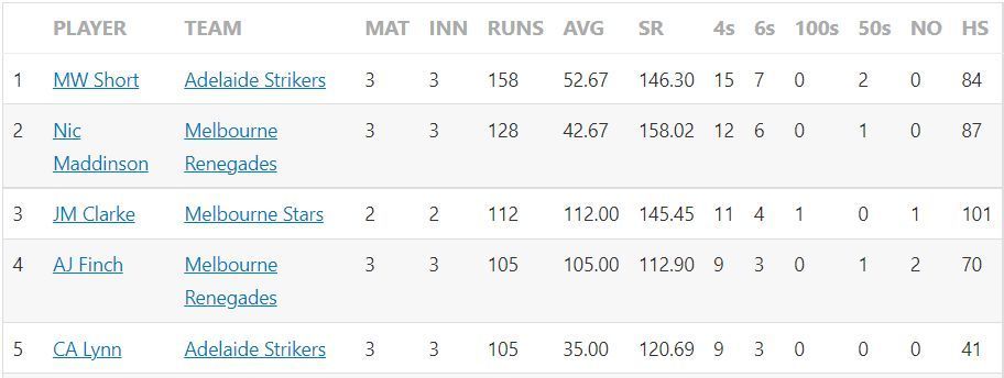Big Bash League 2022 Most Runs and Most Wickets standings after Match 11
