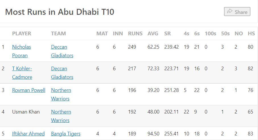 Most Runs list after the conclusion of Match 22