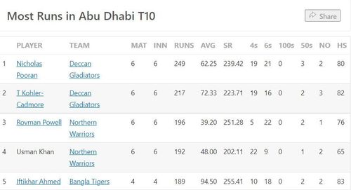 Most Runs list after the conclusion of Match 22