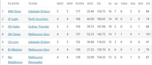 Updated list of run-scorers in BBL 2022-23