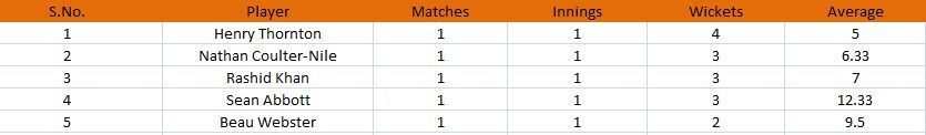 BBL 2022 Most Runs and Most Wickets standings after Match 2