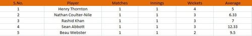 BBL 2022 Most Runs and Most Wickets standings after Match 2