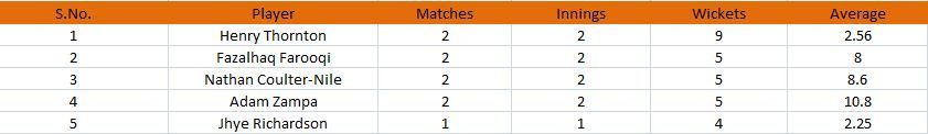 Big Bash League 2022 Most Runs and Most Wickets standings after Match 6