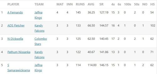 Updated run scorer in LPL 2022 Updated wicket taker in LPL 2022