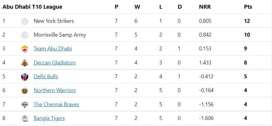 Updated Points Table after Match 28