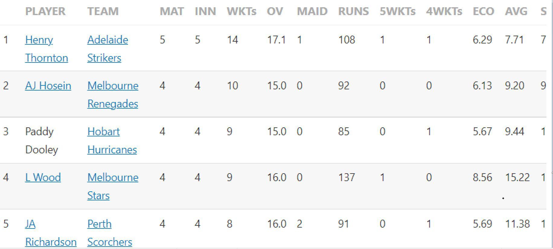 Updated wicket-takers in BBL 2022-23