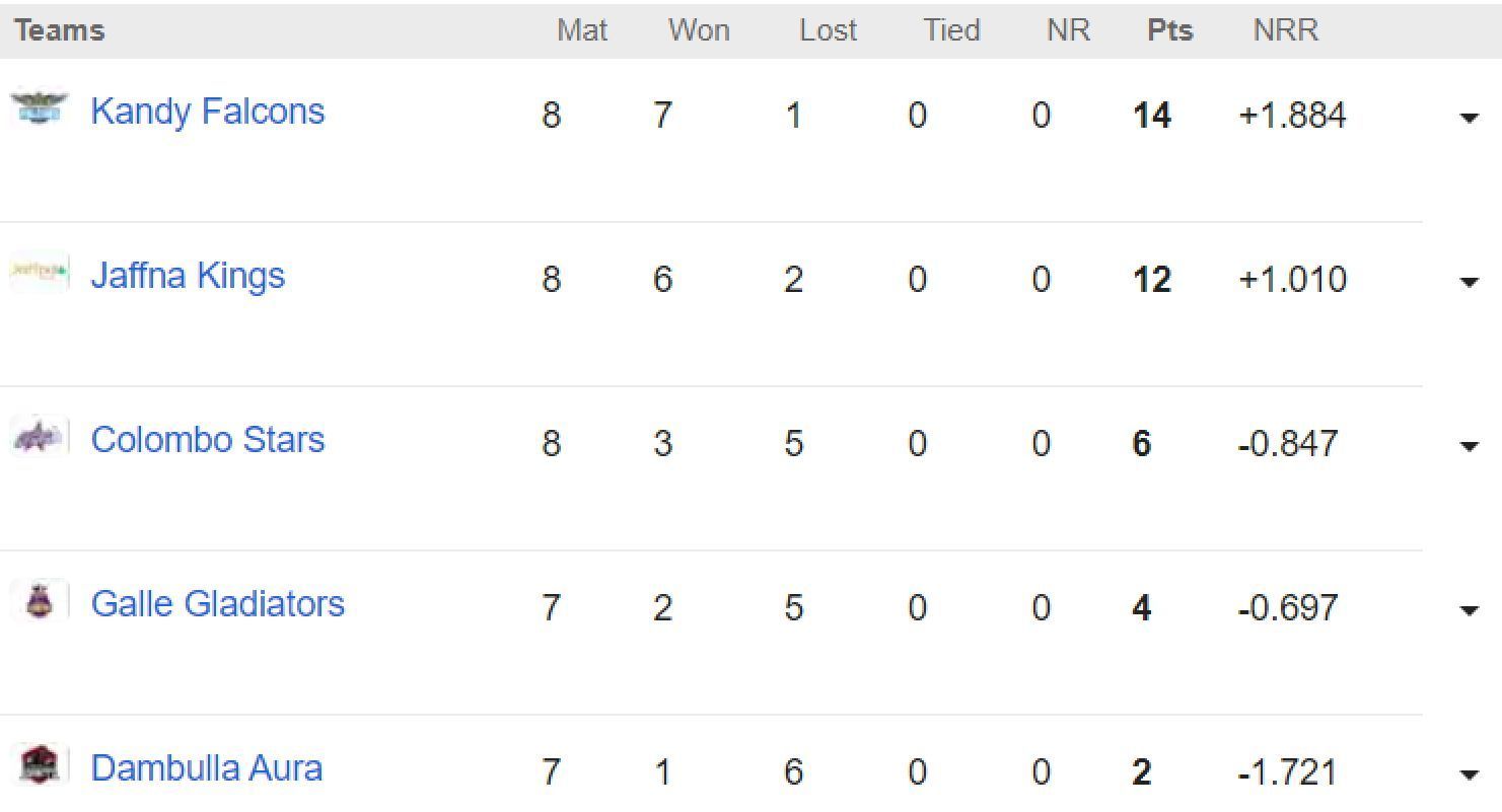 Lanka Premier League Updated points table