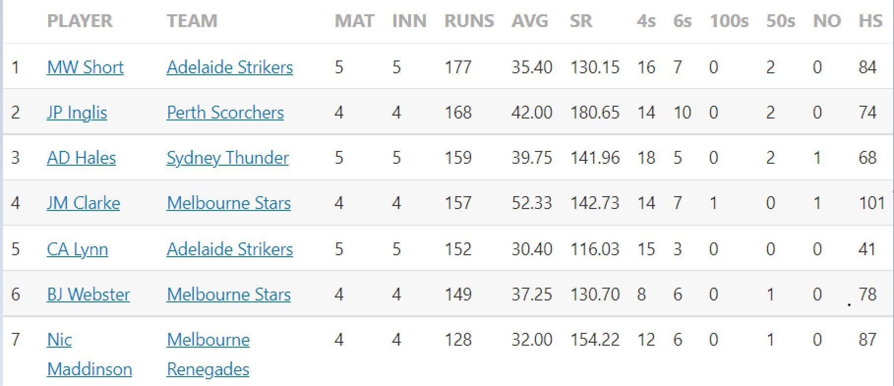 Updated list of run-scorers in BBL 2022-23