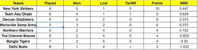 Abu Dhabi T10 League 2022 Points Table: Updated standings after Team Abu Dhabi vs Bangla Tigers, Match 24